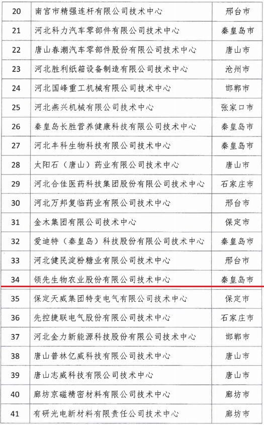 2018年河北省新認(rèn)定為、省級企業(yè)技術(shù)中心名單出爐！