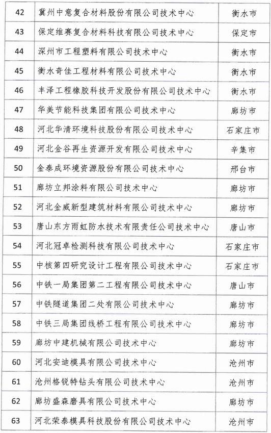 2018年河北省新認(rèn)定為、省級企業(yè)技術(shù)中心名單出爐！