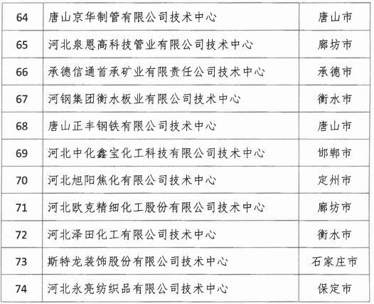 2018年河北省新認(rèn)定為、省級企業(yè)技術(shù)中心名單出爐！